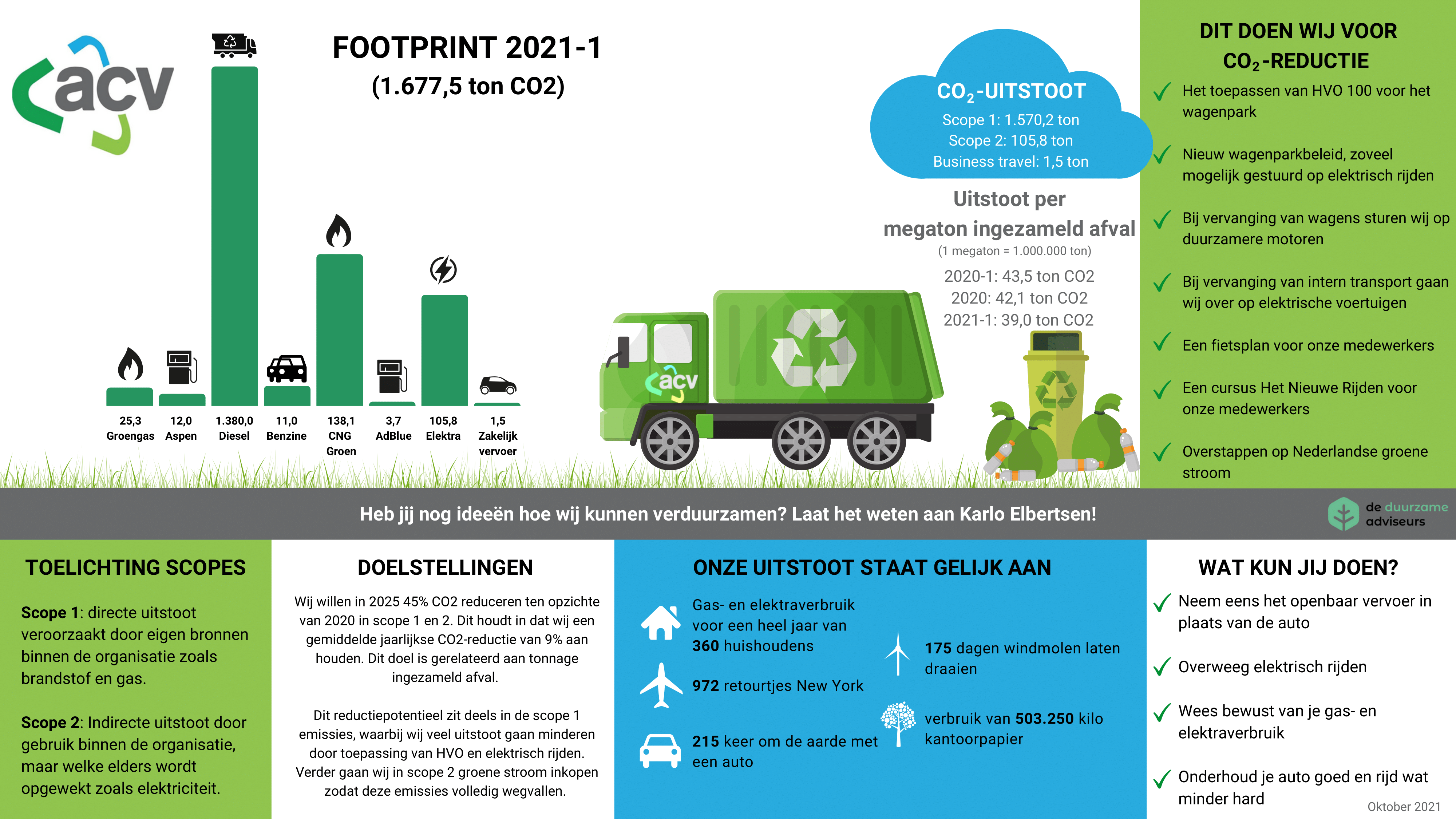 Overzicht footprint 2021 (PDF)