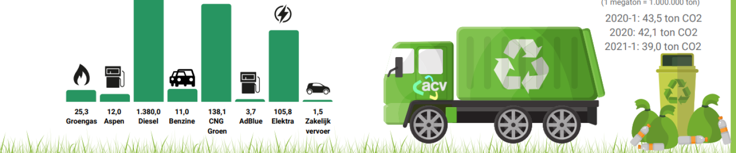 ACV behaalt certificaat CO2-Prestatieladder